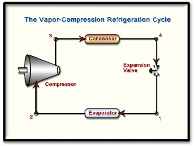 Vapour Compression Cycle
